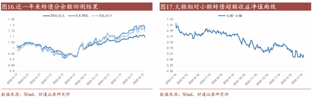 轉(zhuǎn)債估值破位，關(guān)注高評(píng)級(jí)轉(zhuǎn)債勝率