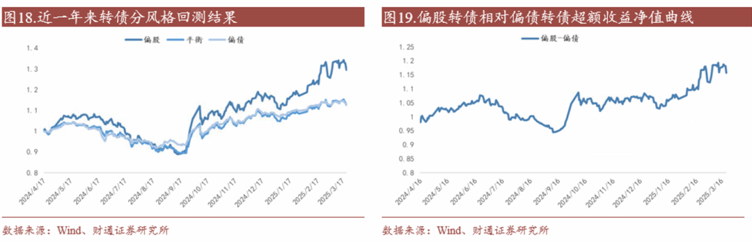 轉(zhuǎn)債估值破位，關(guān)注高評(píng)級(jí)轉(zhuǎn)債勝率