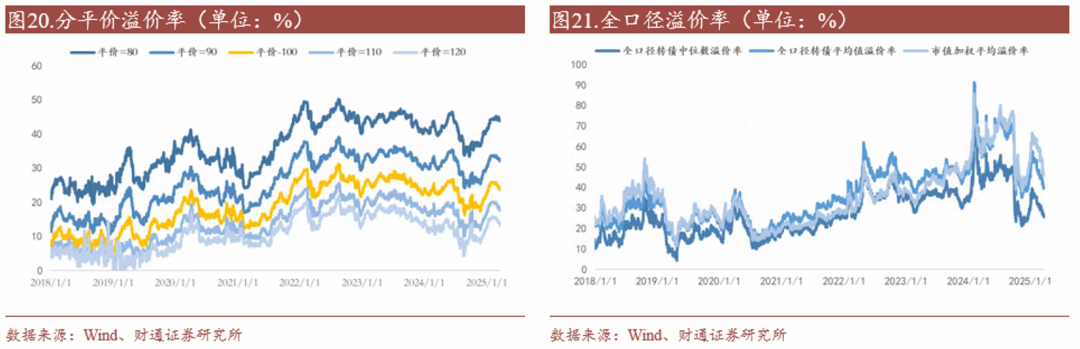 轉(zhuǎn)債估值破位，關(guān)注高評(píng)級(jí)轉(zhuǎn)債勝率