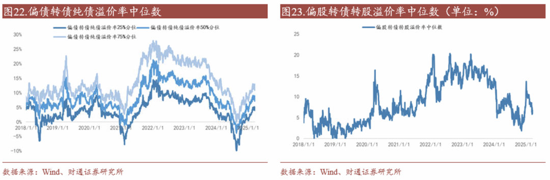 轉(zhuǎn)債估值破位，關(guān)注高評(píng)級(jí)轉(zhuǎn)債勝率