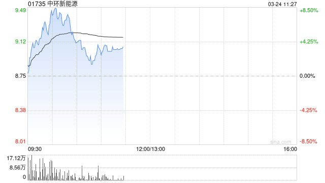 中環(huán)新能源盤中漲超8% 公司高效光伏組件開啟交付