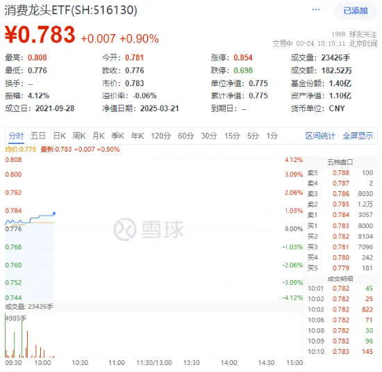 大消費(fèi)反攻！汽車、家電齊頭并進(jìn)，消費(fèi)龍頭ETF（516130）漲0.9%！機(jī)構(gòu)：消費(fèi)或?yàn)槿晖顿Y主線之一