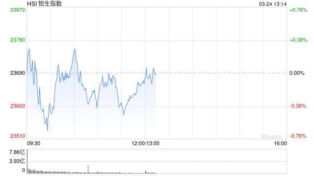 午評(píng)：港股恒指跌0.12% 恒生科指跌0.21% 洛陽鉬業(yè)漲近10%
