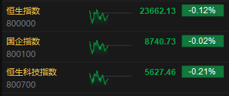 午評(píng)：港股恒指跌0.12% 恒生科指跌0.21% 洛陽鉬業(yè)漲近10%