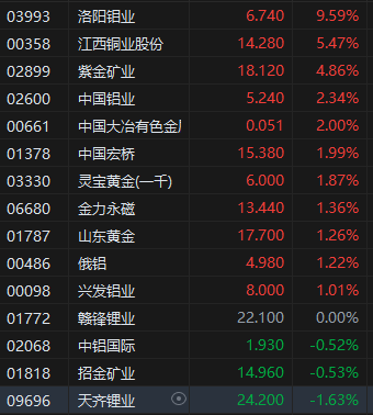 午評(píng)：港股恒指跌0.12% 恒生科指跌0.21% 洛陽鉬業(yè)漲近10%