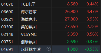 午評(píng)：港股恒指跌0.12% 恒生科指跌0.21% 洛陽鉬業(yè)漲近10%
