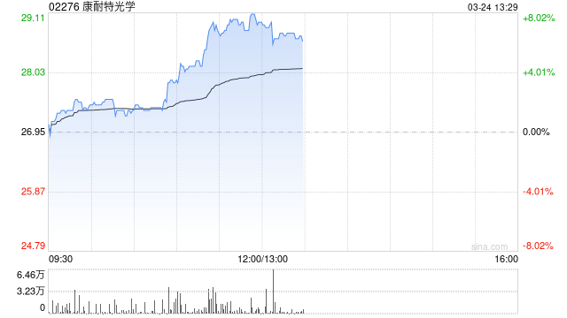 康耐特光學(xué)早盤漲逾5% 全年純利預(yù)計同比增超30%