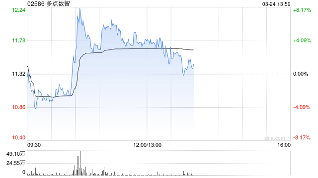 多點數(shù)智午前漲逾5% 招銀國際將目標價上調(diào)至16港元