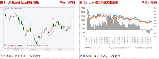 長安期貨張晨：尿素需求與消息共振推動盤面上漲，仍需警惕供給放量風(fēng)險