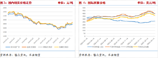 長安期貨張晨：尿素需求與消息共振推動盤面上漲，仍需警惕供給放量風(fēng)險