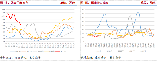 長安期貨張晨：尿素需求與消息共振推動盤面上漲，仍需警惕供給放量風(fēng)險