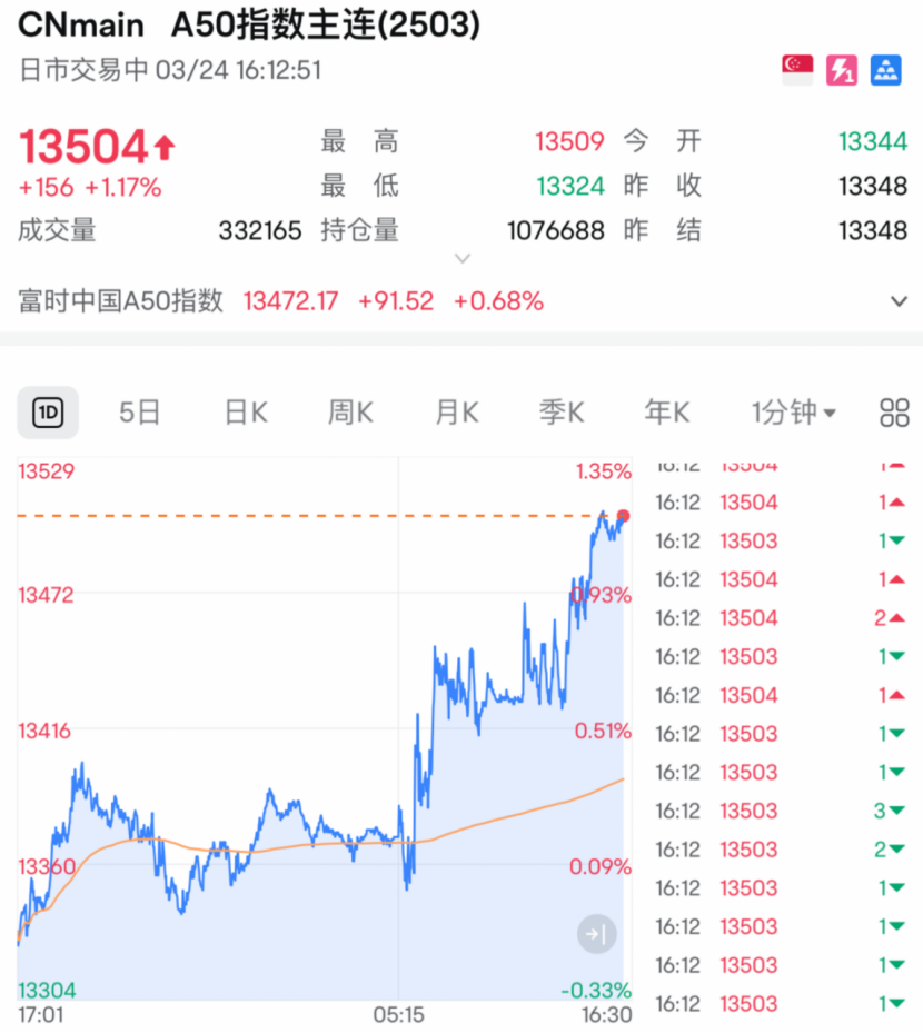 剛剛！全線大反攻，A50飆漲！