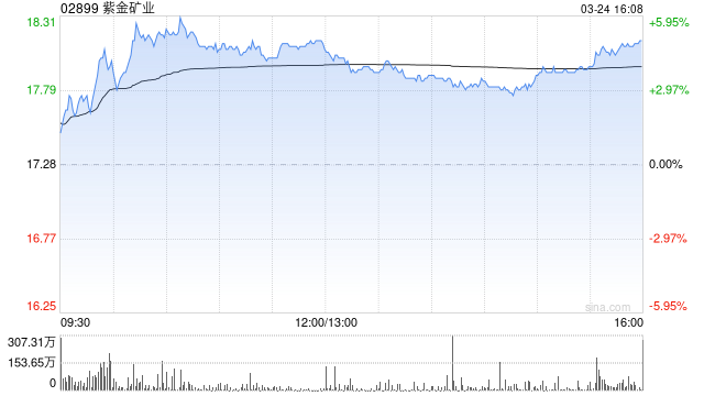花旗：升紫金礦業(yè)目標價至24.4港元 評級“買入”