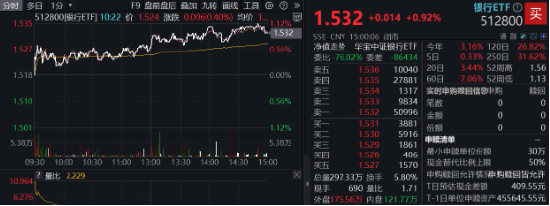 央行再提降息降準(zhǔn)，交行績(jī)后漲逾3%！銀行ETF（512800）放量上探1%，險(xiǎn)資持續(xù)加碼