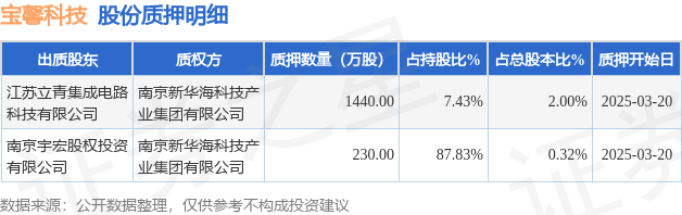寶馨科技（002514）2名股東合計(jì)質(zhì)押1670萬(wàn)股，占總股本2.32%