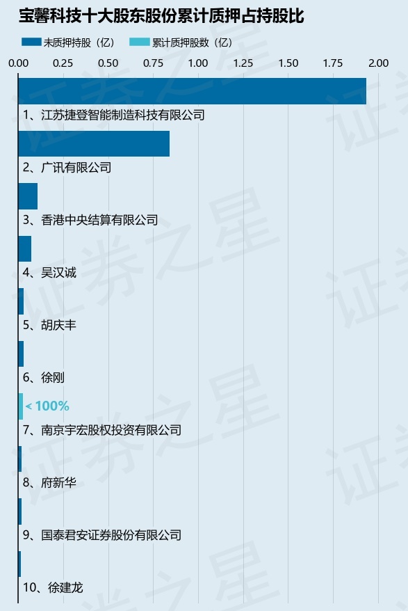 寶馨科技（002514）2名股東合計(jì)質(zhì)押1670萬(wàn)股，占總股本2.32%