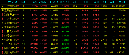 收評(píng)：玻璃、歐線漲超3% 棕櫚油跌超2%