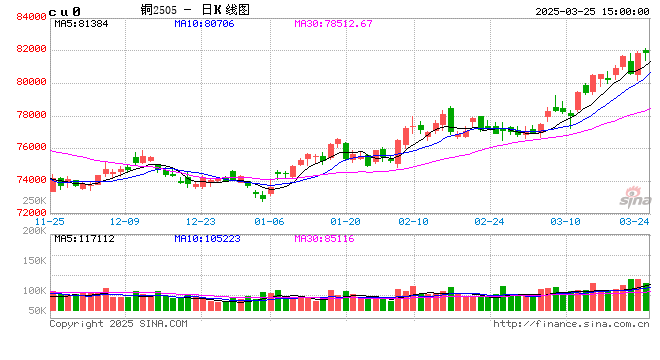 長(zhǎng)江有色：25日銅價(jià)上漲 下游剛需入市但交投遲緩
