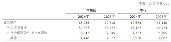 招商銀行，又降薪了