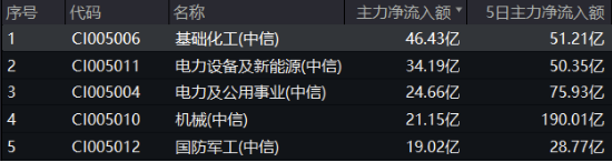 絕地反擊！化工板塊午后拉升吸金46億元，化工ETF（516020）盤中漲超1%！