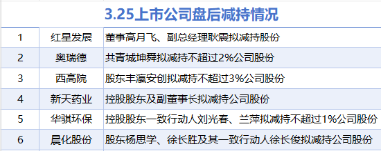 3月25日增減持匯總：暫無增持 紅星發(fā)展等6股減持（表）