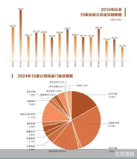 拍賣市場量額雙減 網(wǎng)拍直播漸成趨勢