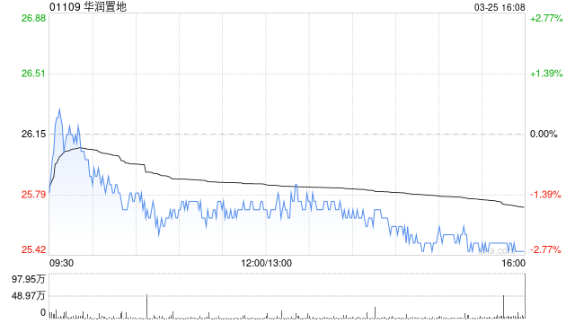 華潤置地將于7月25日派發(fā)末期股息每股1.119元