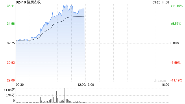 德康農(nóng)牧午前漲逾10% 全年純利41.02億元實(shí)現(xiàn)扭虧為盈