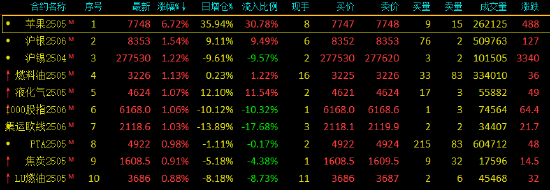 午評(píng)：蘋(píng)果大漲超6% 20號(hào)膠跌超1%