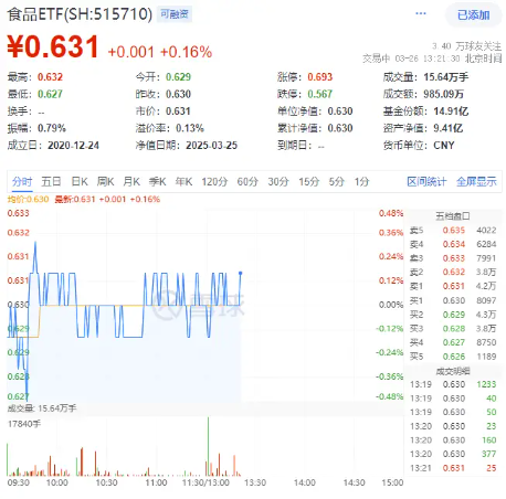 吃喝板塊震蕩盤整，食品ETF（515710）小幅上揚！機構(gòu)：食飲板塊有望迎來估值修復(fù)
