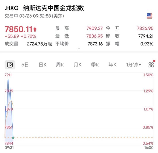 深夜，油價大漲！金龍指數(shù)沖高回落