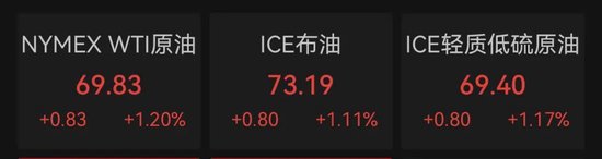 深夜，油價大漲！金龍指數(shù)沖高回落