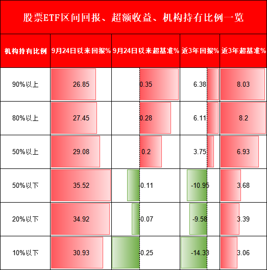 機(jī)構(gòu)PK散戶，到底誰厲害？機(jī)構(gòu)占比高的ETF超額收益更高、長期更賺錢！但9.24行情以來個(gè)人占比高的ETF更賺錢