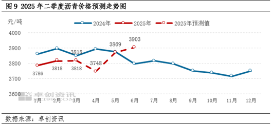 【季度展望·瀝青】一季度現(xiàn)貨價格先漲后跌 二季度價格上行預(yù)期偏強