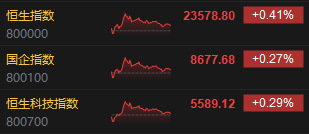 收評：港股恒指漲0.41% 科指漲0.29% 布魯可漲超15%