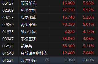 收評：港股恒指漲0.41% 科指漲0.29% 布魯可漲超15%