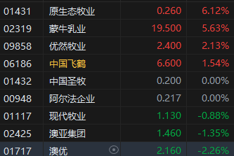 收評：港股恒指漲0.41% 科指漲0.29% 布魯可漲超15%