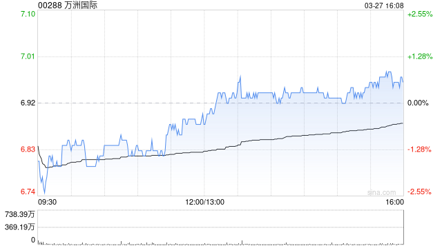 小摩：予萬洲國際“增持”評級 目標價上調(diào)至8.8港元