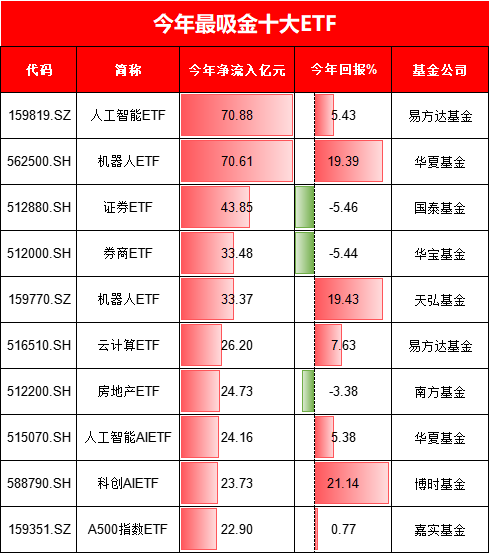 今年最吸金十大ETF出爐！你抓住了哪些機(jī)會(huì)？易方達(dá)人工智能ETF、華夏機(jī)器人ETF吸金超70億元（附名單）