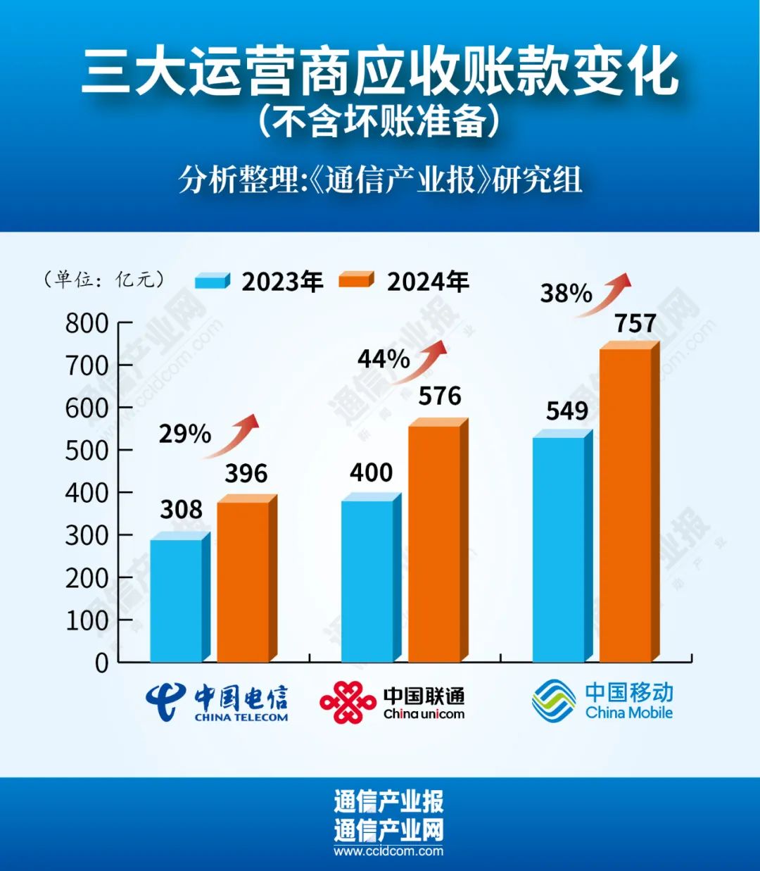 增38%！運營商應(yīng)收賬款集體創(chuàng)新高