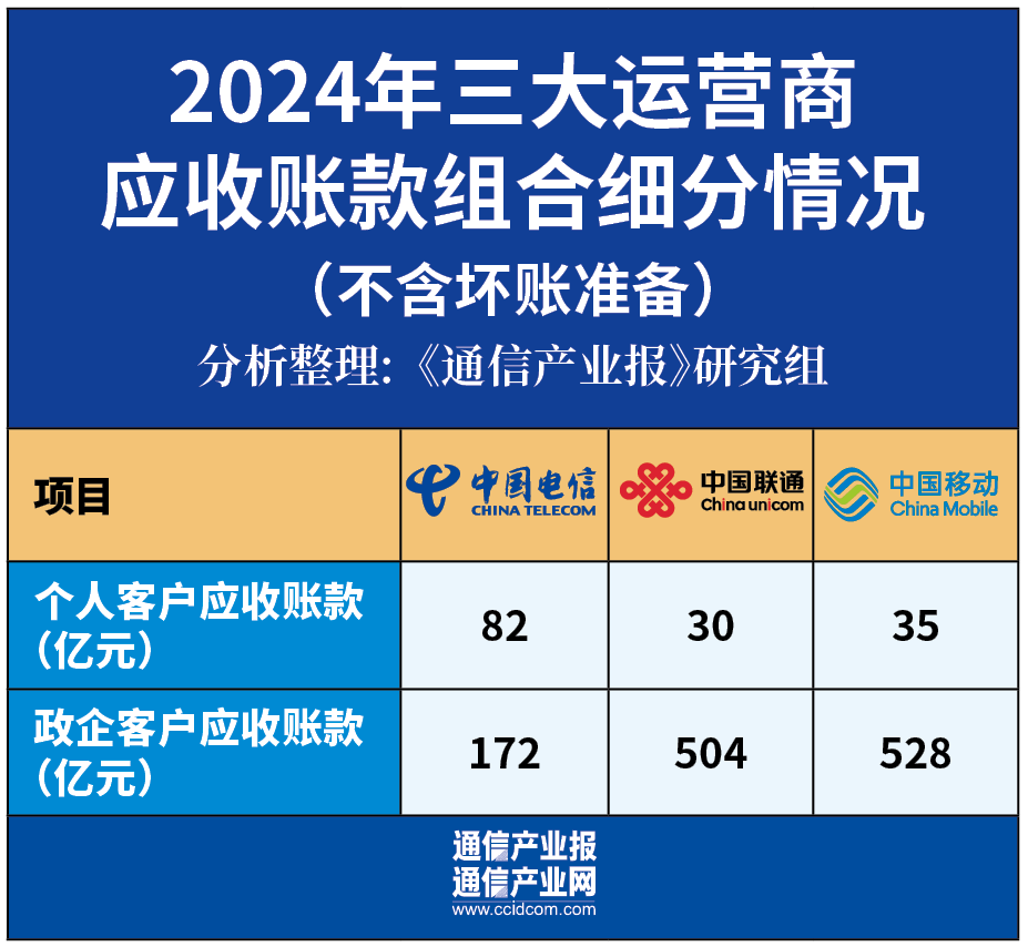 增38%！運營商應(yīng)收賬款集體創(chuàng)新高