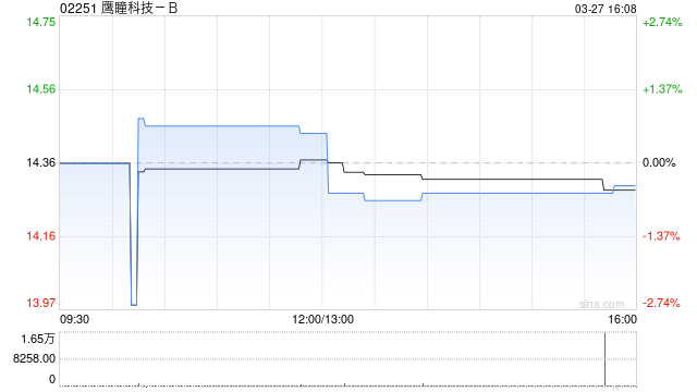 鷹瞳科技-B發(fā)布年度業(yè)績 取得收入1.56億元