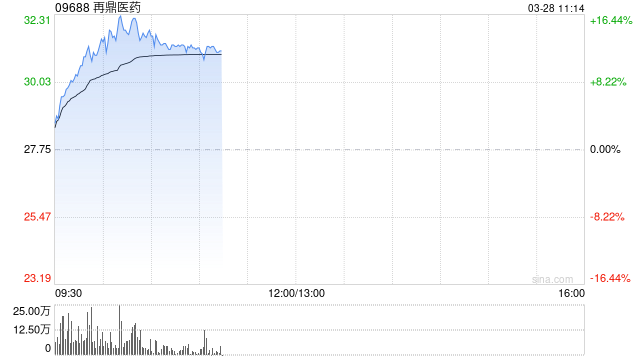再鼎醫(yī)藥績(jī)后拉升逾12% 年度總收入同比增加49.59%