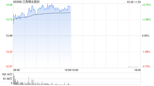江西銅業(yè)股份績(jī)后漲超3% 年度歸母凈利潤(rùn)同比增長(zhǎng)7.03%
