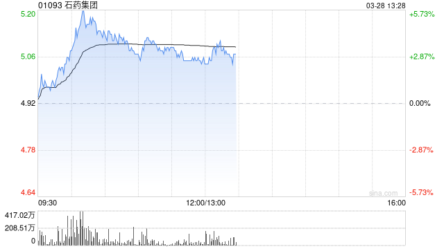 石藥集團(tuán)發(fā)布2024年度業(yè)績 股東應(yīng)占溢利43.28億元同比下降26.3%