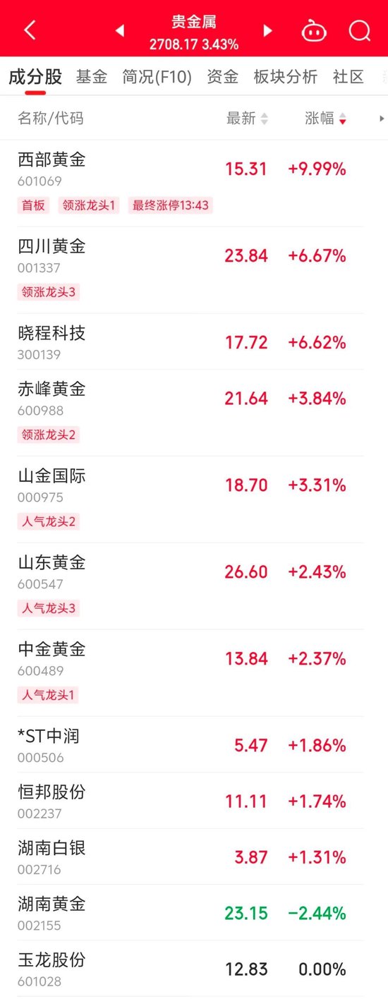 600318，尾盤(pán)拉升漲停！