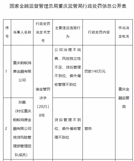 螞蟻消金被罰140萬(wàn)元：公司治理不完善、風(fēng)控獨(dú)立性不足、貸后管理不到位、委外催收管理不到位