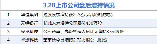 3月28日增減持匯總：華誼集團(tuán)等4股增持 首都在線等11股減持（表）
