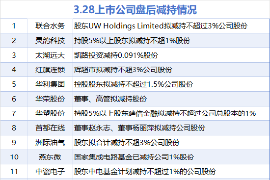 3月28日增減持匯總：華誼集團(tuán)等4股增持 首都在線等11股減持（表）