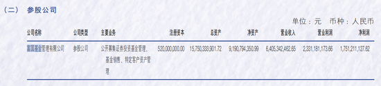 富國(guó)基金2024年實(shí)現(xiàn)凈利潤(rùn)17.51億元 公募基金規(guī)模逾1萬(wàn)億元